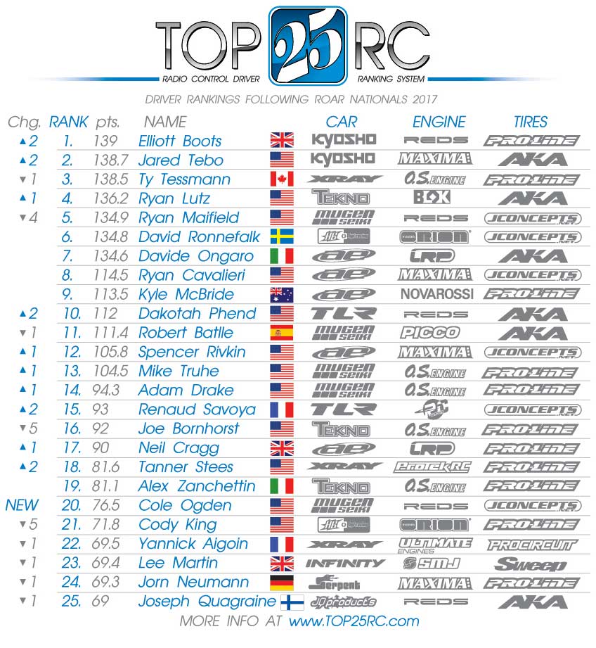 New 1 atop Top 25 RC rankings after ROAR Nationals R/C